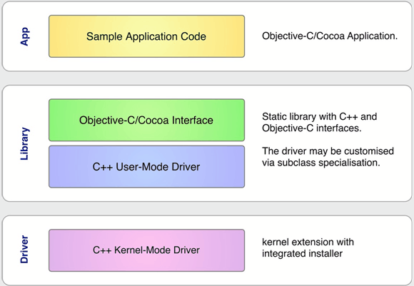 Our architecture builds on a kernel driver that manages Mac OSX interactions. On top is a static library in Objective-C/Cocoa. The application codes sits on top